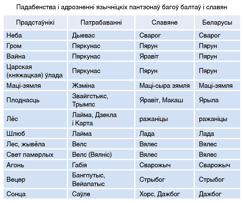 §0-19. Язычніцтва на беларускіх землях : 2. Язычніцкія багі